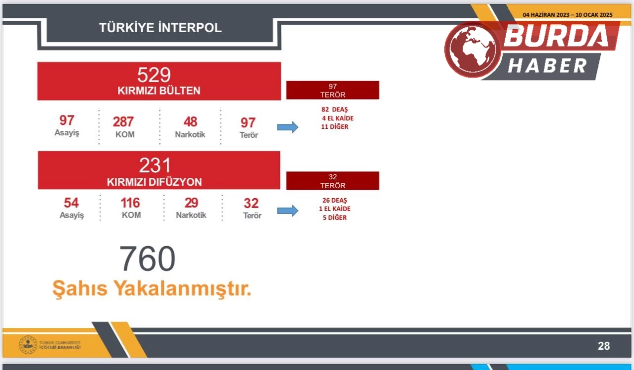 Kırmızı kod ve kırmızı difüzyon ile aranan 760 kişi yakalandı!